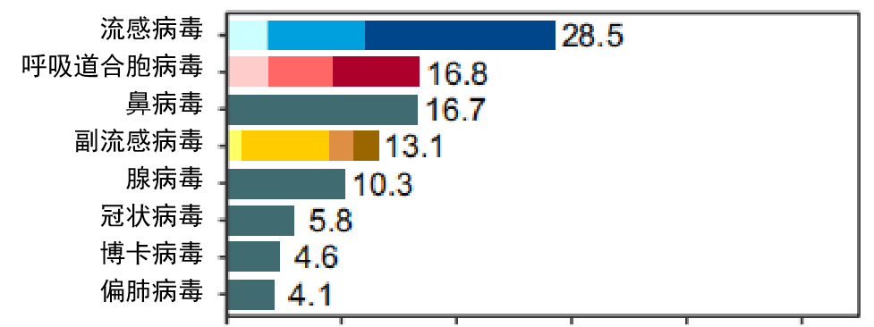 呼吸道熏染患者病毒病原体排行情形.png